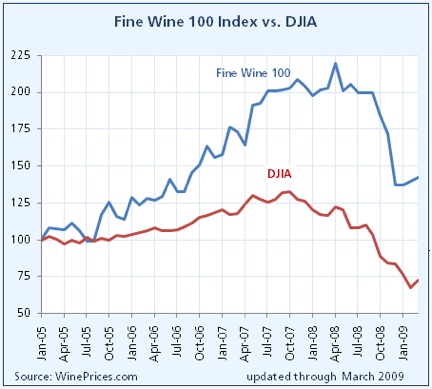 FineWineIndex