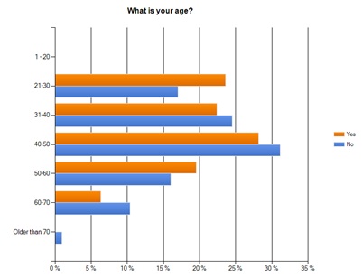 Age