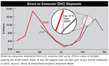 Dtcsales