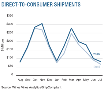7_16_DtC_shipments
